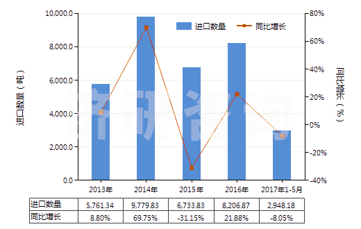 2013-2017年5月中國尼龍等聚酰胺其他變形紗線（單紗細度≤50特）(HS54023190)進口量及增速統(tǒng)計